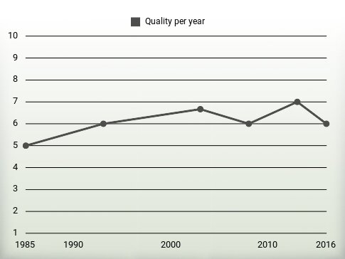 Quality per year