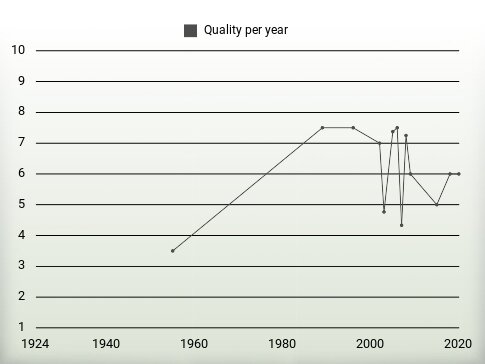 Quality per year