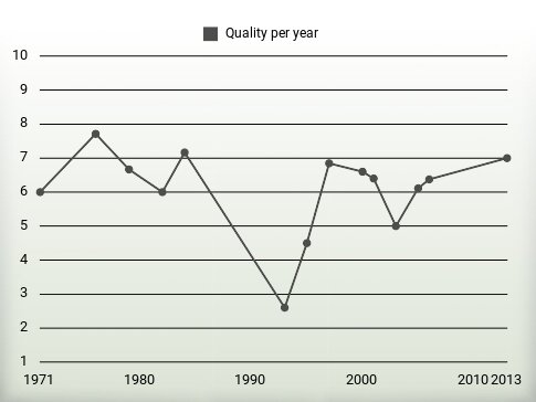 Quality per year