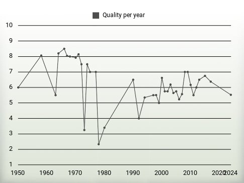 Quality per year