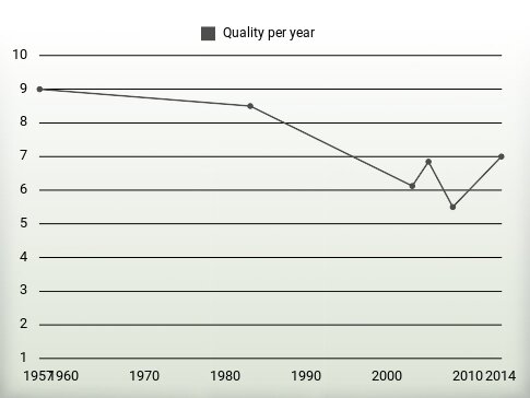 Quality per year