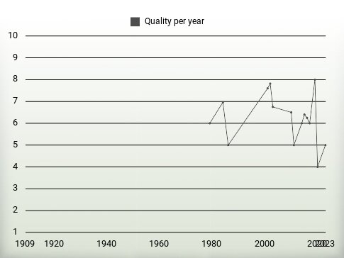 Quality per year