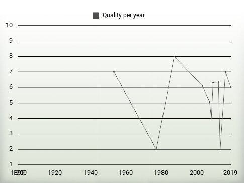 Quality per year