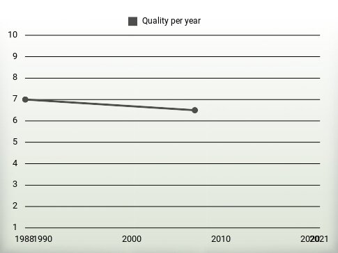 Quality per year