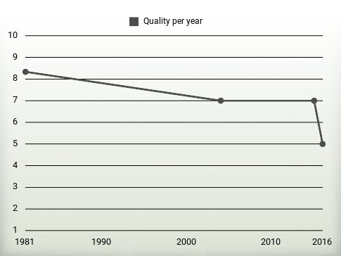 Quality per year