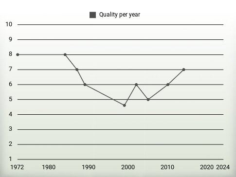 Quality per year