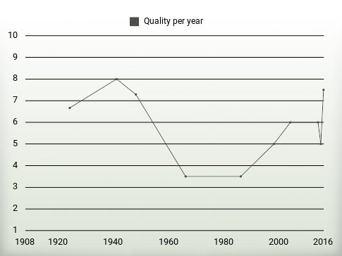 Quality per year