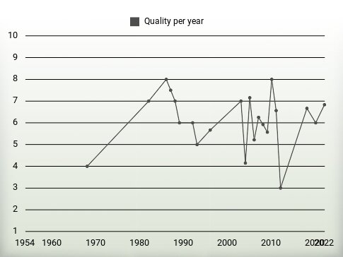 Quality per year