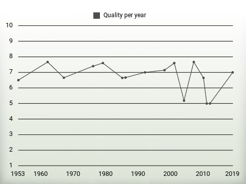 Quality per year