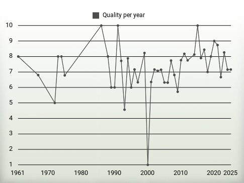 Quality per year