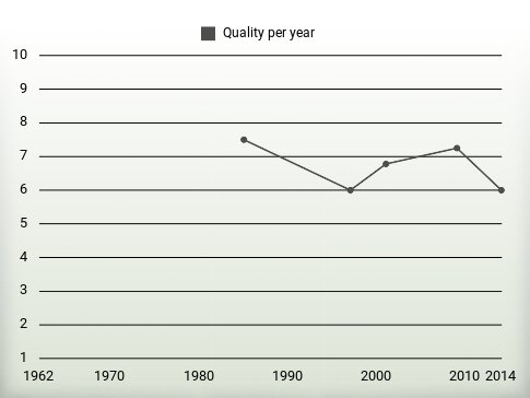 Quality per year