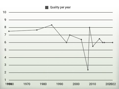 Quality per year