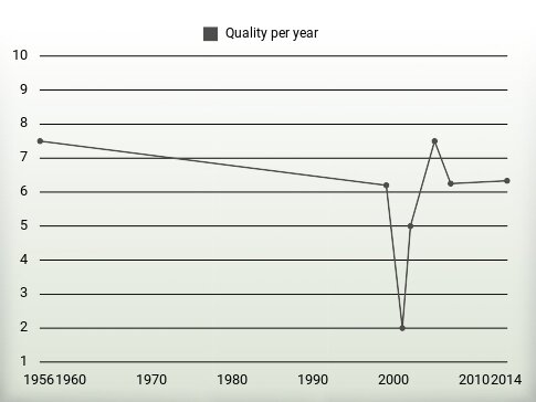 Quality per year