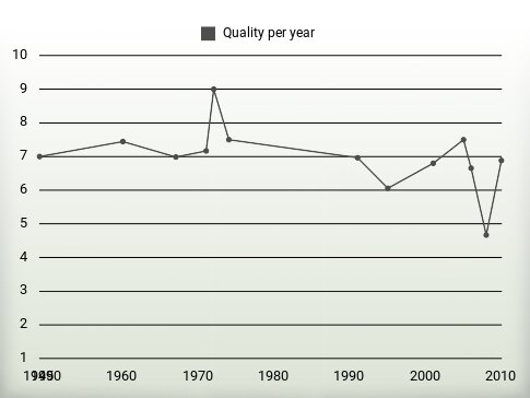 Quality per year