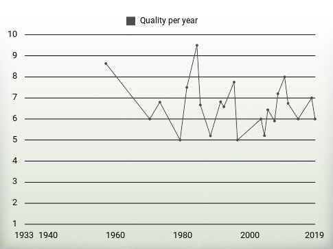 Quality per year