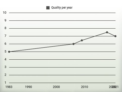 Quality per year