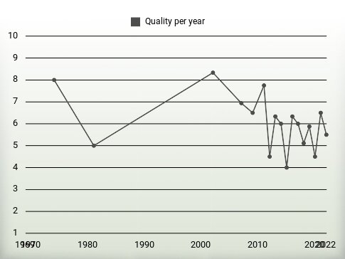 Quality per year