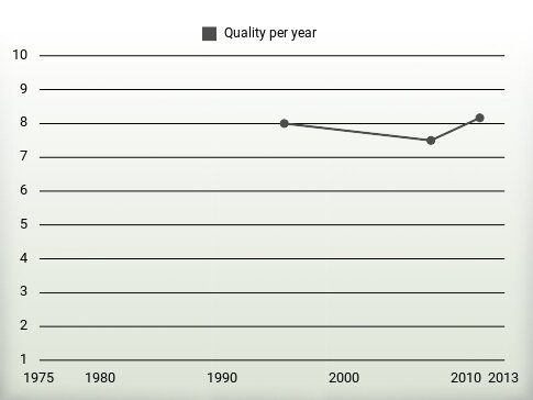 Quality per year