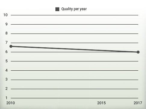 Quality per year