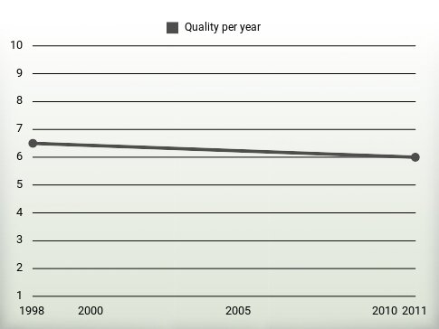 Quality per year