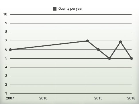 Quality per year