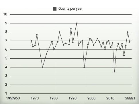 Quality per year