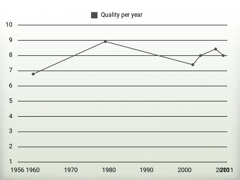 Quality per year