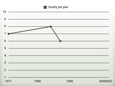 Quality per year