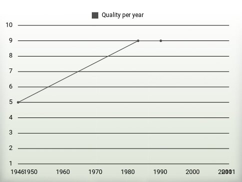 Quality per year