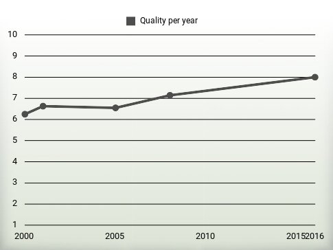 Quality per year