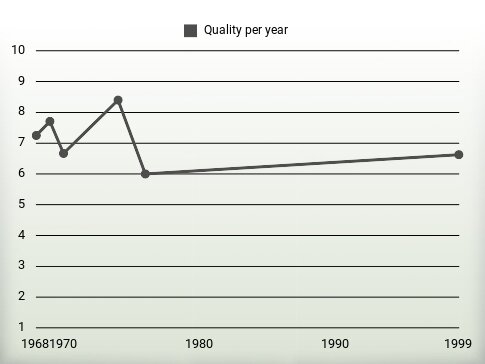 Quality per year