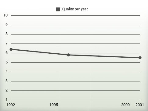 Quality per year