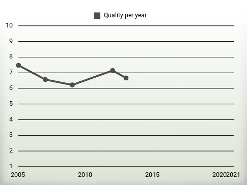 Quality per year