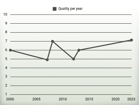 Quality per year