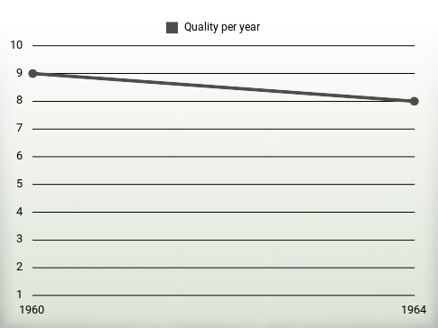 Quality per year