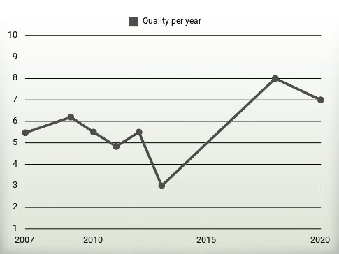 Quality per year