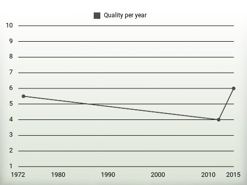 Quality per year