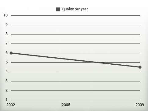 Quality per year