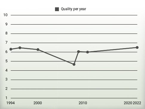 Quality per year