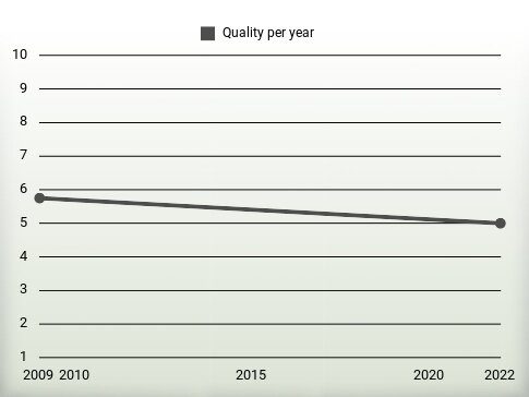 Quality per year