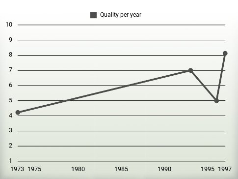 Quality per year