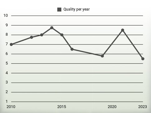 Quality per year