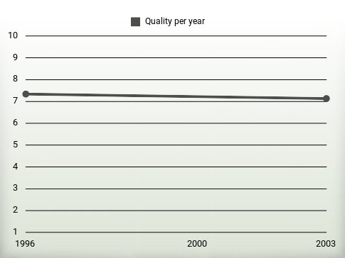 Quality per year