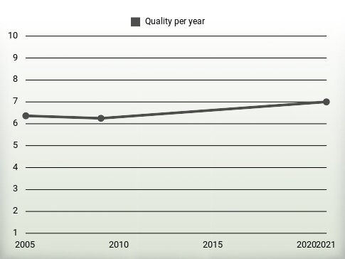 Quality per year