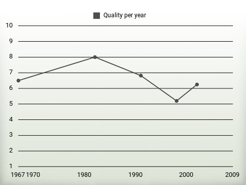 Quality per year