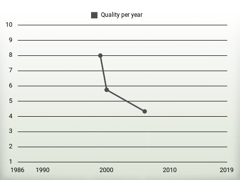 Quality per year