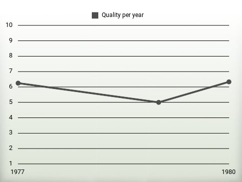 Quality per year