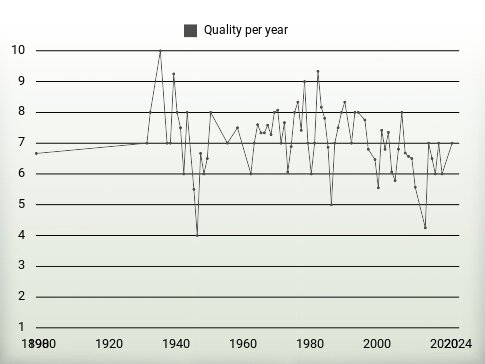 Quality per year