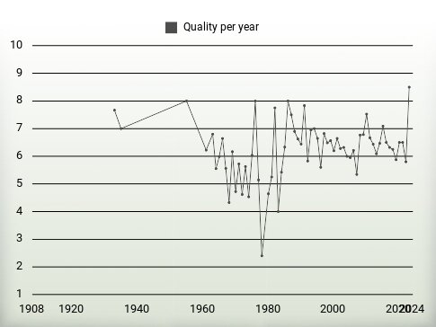 Quality per year