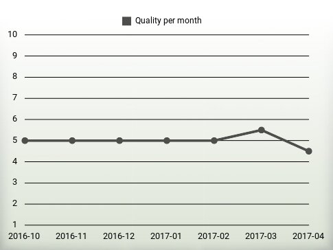 Quality per year